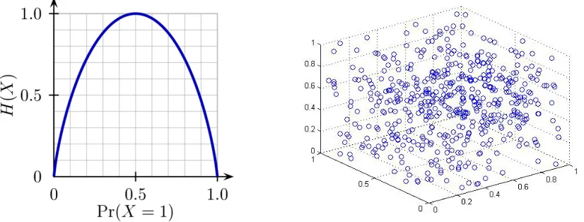 Figure 2.13: Graph of entropy relative to probability of a coin toss[1](left), plot of 3 vari-ables with maximum entropy (right)