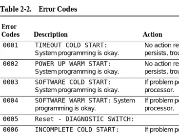 Table 2-2.Error Codes