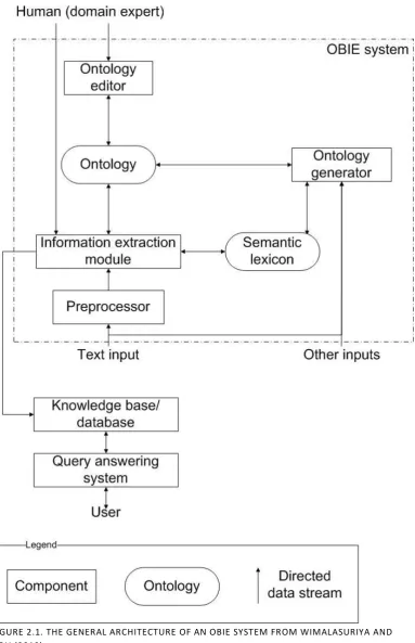 FIGURE 2.1. THE GENERAL ARCHITECTURE OF AN OBIE SYSTEM FROM WIMALASURIYA AND DOU (2010) 
