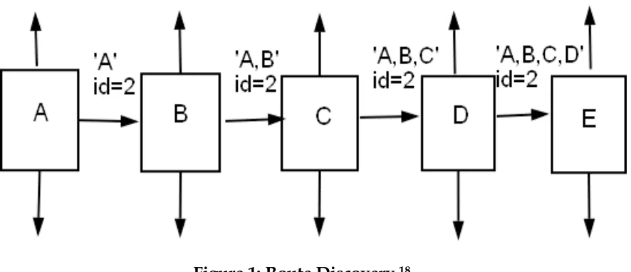 Figure 1: Route Discovery 18 