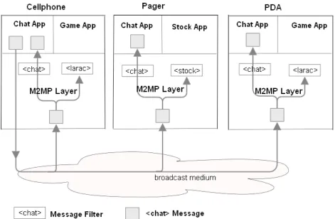 Figure 3: M2MP Architecture 3 