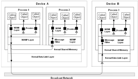 Figure 4: M2MP & M2MI Architecture  3  