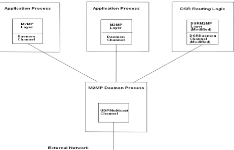 Figure 5: General Architecture of Route in Anhinga 