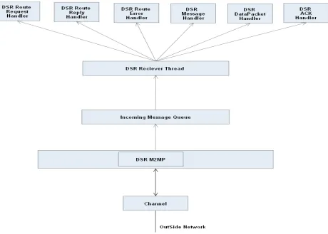 Figure 7: Class Level Details of Routing Engine 