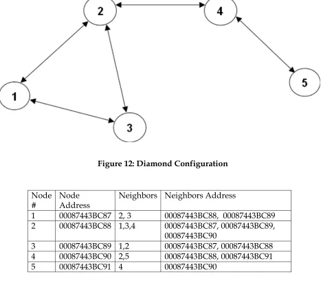 Figure 12: Diamond Configuration 