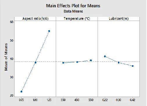 Figure 7: main effect plot of S/N ratio of barrel radius 