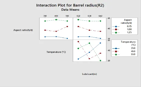 Figure 9 : Interaction plot for barrel radius in upsetting 