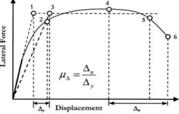 Table 4. Inelastic properties for the joints