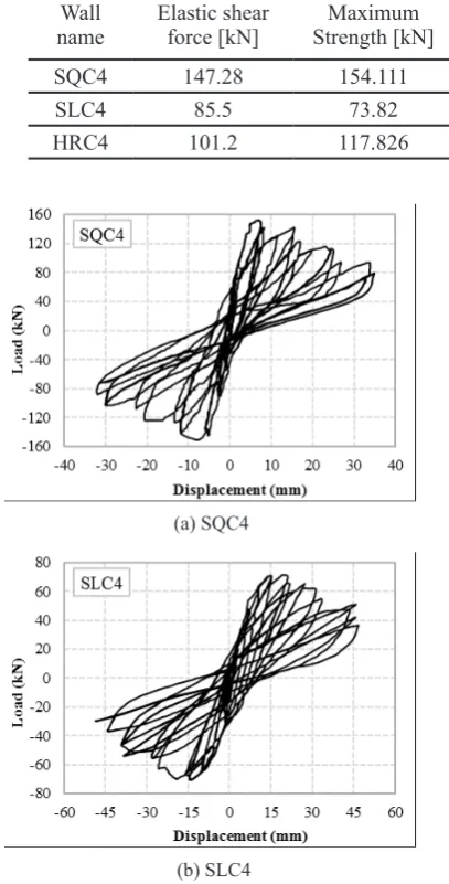 Figure 13. Hysteretic load-displacement curves of square and slender specimens made of concrete block units