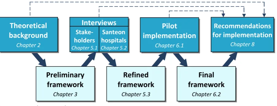 Figure 1 - Research Framework  