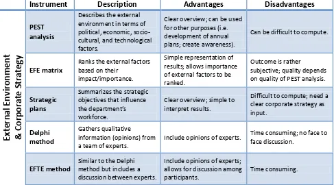 Table 4 - Summary Instruments Preliminary SPP Framework - External Environment & Strategic Objectives 