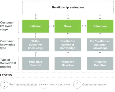 Figure 2-2 An integrated framework for understanding the added value of Social CRM  