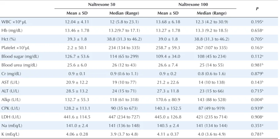 Table 1. Laboratory Tests of the Patients in Both Groups