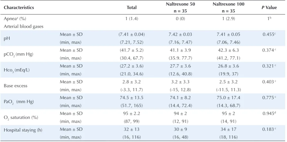 Table 2. Comparison of Patients’ Clinical Status During Hospitalization
