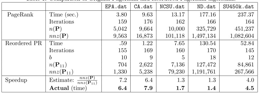 Table 1: Comparison of Original PageRank and Reordered PageRank algorithms