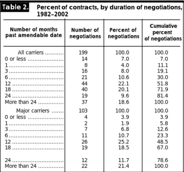 Table 2 shows the distribution of durations of negotiation relative to the amendable date