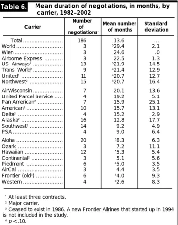 Table 7 reveals that the differences across occupations are not as large as those across carriers