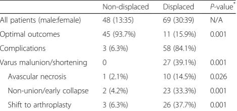 Table 2 Characteristics of the displaced group according toreduction quality