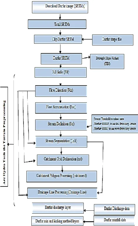Figure 1.  Researcher Developed ArcGIS Analysis and Layers 