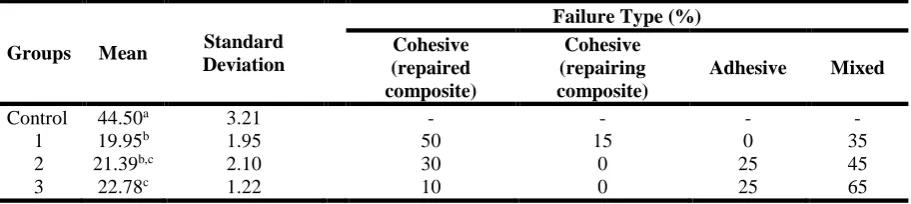 Table 1. The mean repair shear bond strength values (MPa), standard deviations, standard errors and distribution  of fracture modes in the study groups (n=20)    