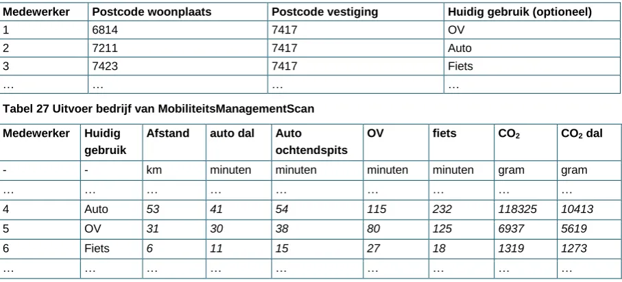 Tabel 27 Uitvoer bedrijf van MobiliteitsManagementScan 