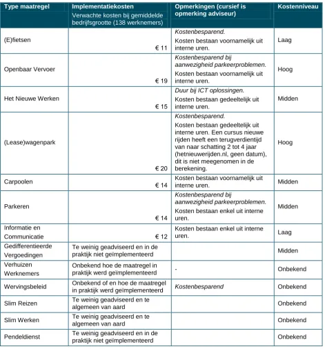 Tabel 15 Maatregelen, implementatiekosten en kostenniveau 