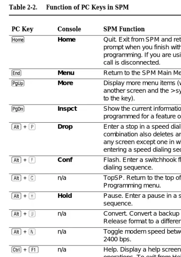 Table 2-2.Function of PC Keys in SPM