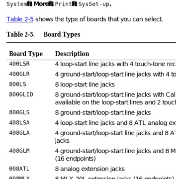Table 2-5.Board Types