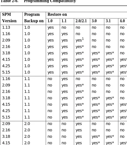 Table 2-6.Programming Compatibility