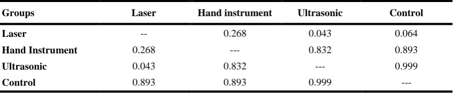 Table 1. Comparison of the mean and standard deviation of surface roughness (µm) in the four groups   
