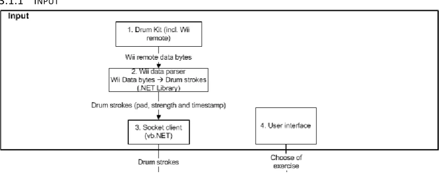 Figure 2, the input part of the system 