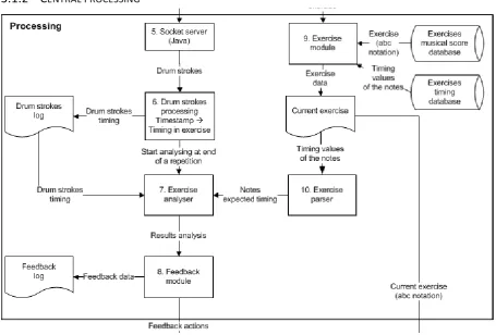 Figure 3, the central processing part of the system 