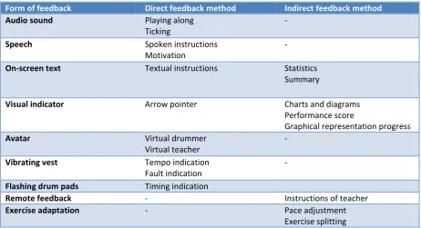 Table 2, a summary of several forms of feedback with possible direct and indirect methods that can be used in our application