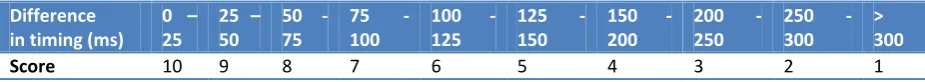 Table 3, the scores given to each note based on the difference between the expected timing and the corresponding drum stroke