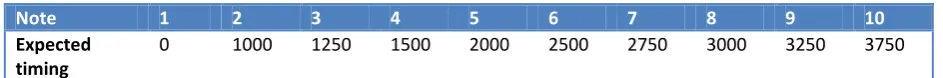 Table 5, the expected timing for each note in the exercise. 