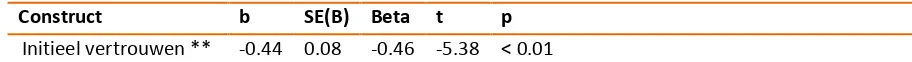 Table 28 Resultaten regressieanalyse op vertrouwensintenties als afhankelijke variabele 