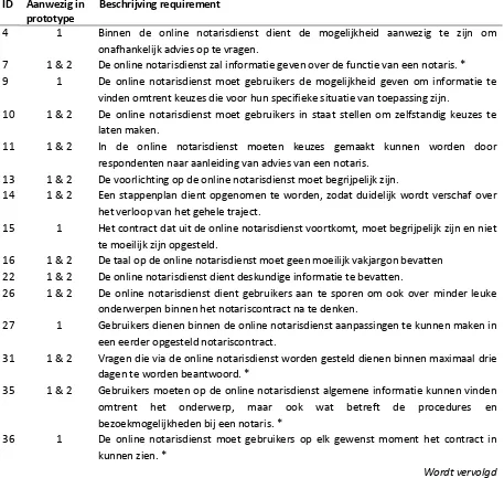 Tabel 1 Overzicht van geïmplementeerde functionele requirements. 