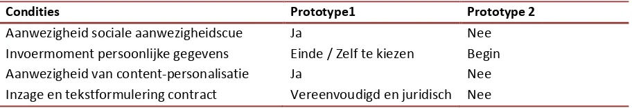 Tabel 2 Samenvatting experimentele condities per prototype 
