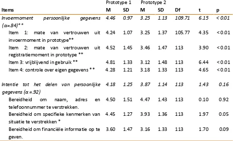 Tabel 14 Metingen T-toets op verkrijgen van vertrouwen uit invoermoment van persoonlijke gegevens 