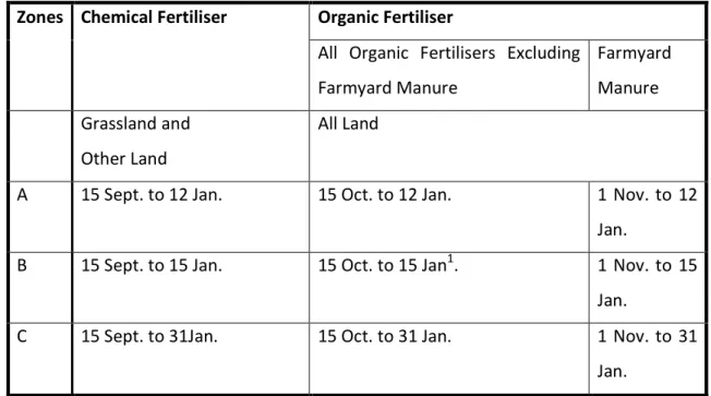 Table  3  below  shows  periods  when  application  of  certain  types  of  fertiliser  is  prohibited  (inclusive of dates) 