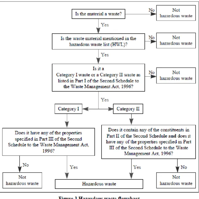 Figure  4  below  is  an  extract  from  the  document  referred  to  above  of  a  hazardeous  waste  flowchart