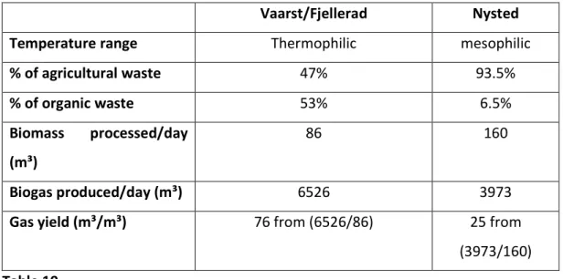 Table 10 below, is interpreted data from the above table.  It can be seen that the plant that  uses the thermophilic temperature range, which codigests manure with organic waste, has the  higher gas yield