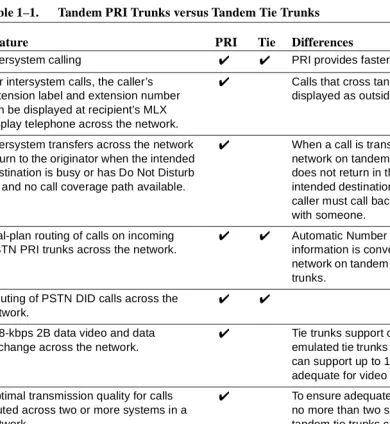 Table 1–1. Tandem PRI Trunks versus Tandem Tie Trunks
