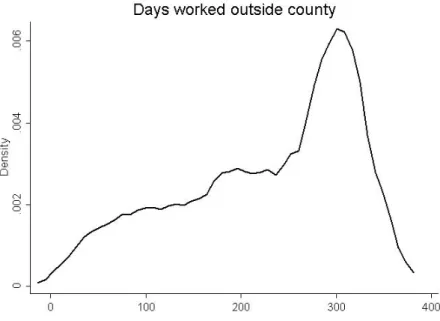 Figure 1: Migration days - density (Sample restricted to migrant individuals).