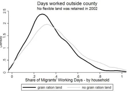 Figure 2: Share of household working time spent migrating depending on households’