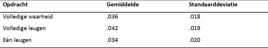 Tabel 2a. Gemiddelden en standaarddeviaties van amplitudes van de SCR’s van de events per opdracht 