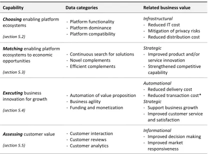 TABLE 6. Data categories and business value indicators linked to capabilities 