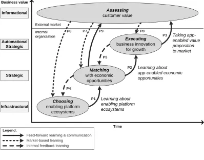 Figure 7 shows the above proposition as a process of interconnected capabilities, each associated with the creation of certain types of business value