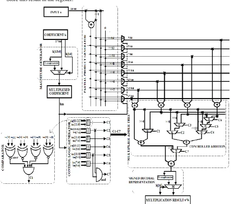 Figure 1.  Proposed Constant multiplier architecture  