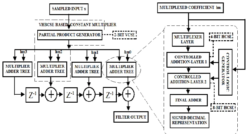 TABLE II IMPLEMENTATION RESULTS OF THE PROPOSED CONSTANT MULTIPLIER 